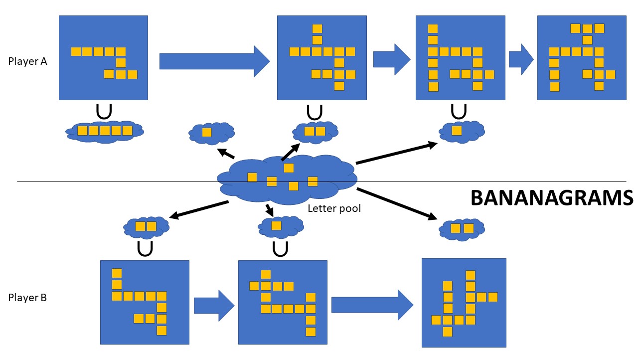Bananagrams vs Scrabble in the Covid age